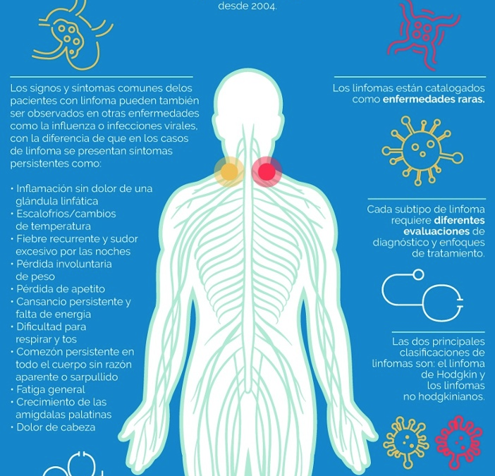 Infografia - Día Mundial de la Concientización del Linfoma